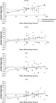 Corrigendum: Children With Reading Difficulty Rely on Unimodal Neural Processing for Phonemic Awareness